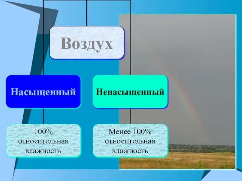 География 6 кл влажность воздуха. Влажность география конспект. Влажность в атмосфере 6 класс география. Относительная влажность воздуха 6 класс география.