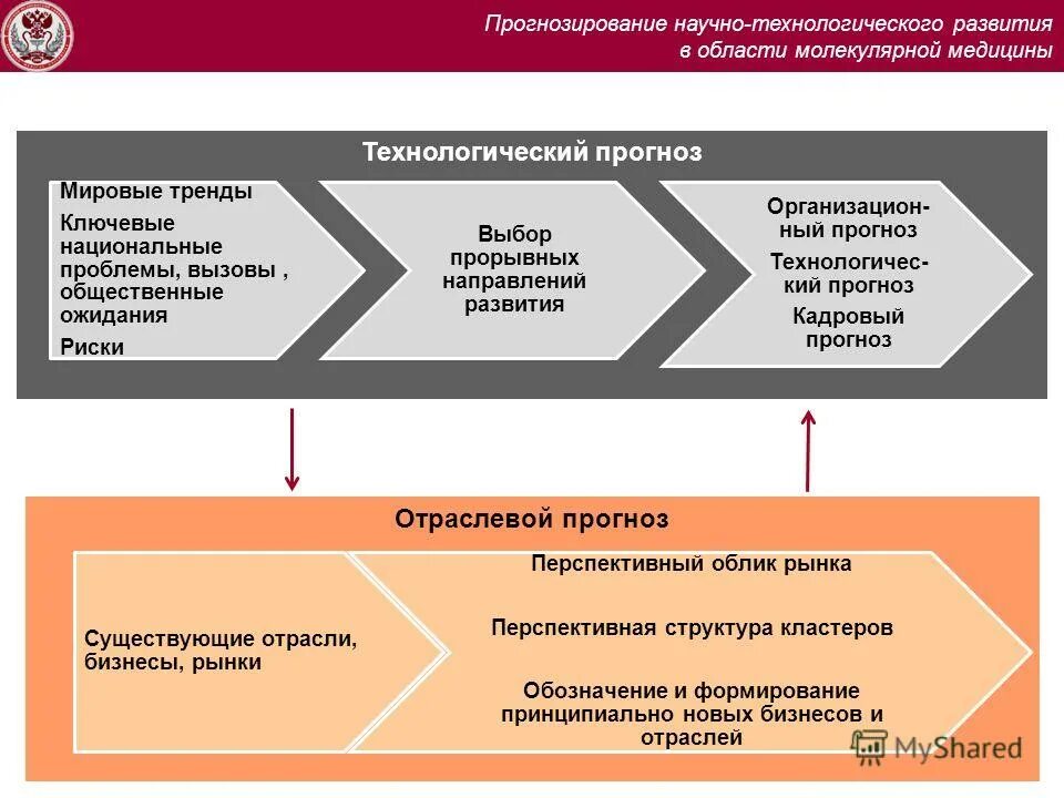 Прогнозирование технологического развития. Технологическое прогнозирование. Технологическое прогнозирование. Прогнозирование технологического развития. Прогнозирование технологического развития.