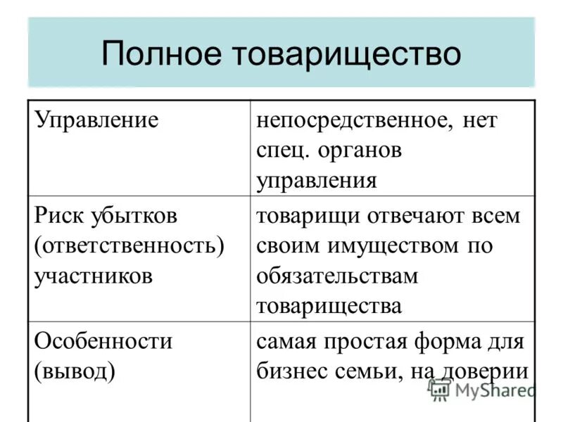 органы полного товарищества. полное товарищество форма управления. полное товарищество порядок управления. виды деятельности полного товарищества. полное товарищество это кратко.