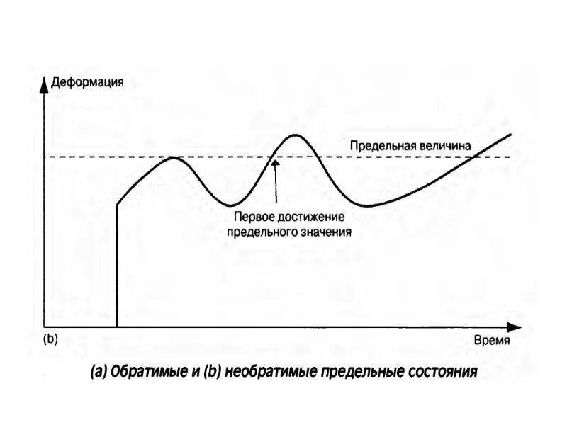 Срок службы предельного состояния. Срок службы предельного состояния