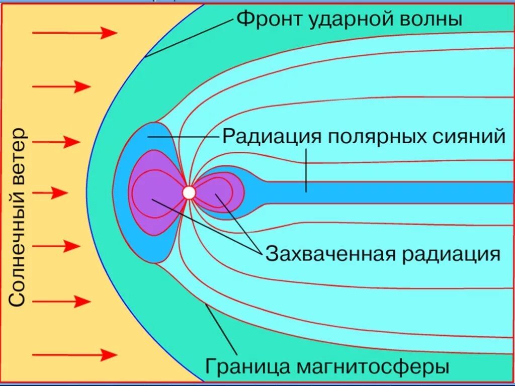 Определить электрическое поле земли