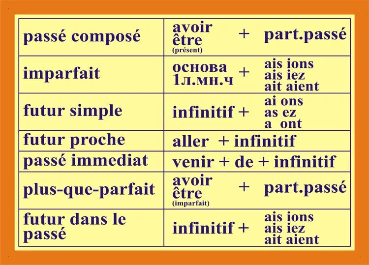 Present simple french. Времена во французском языке таблица с примерами. Как образуются времен во Фран. Таблица времен французского языка. Французские времена таблица.