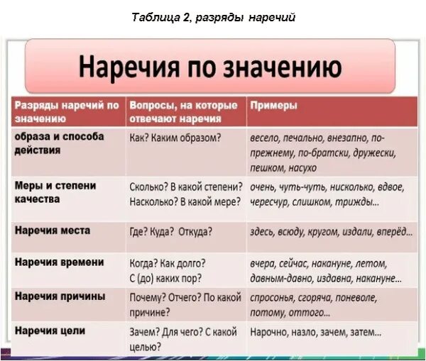 Самостоятельно подберите наречие меры и степени. Разряды наречий. Разряды начечия. Разряды наречий таблица. Наречия виды таблица.