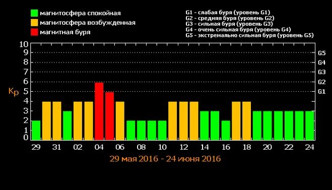 Магнитные бури 14.03