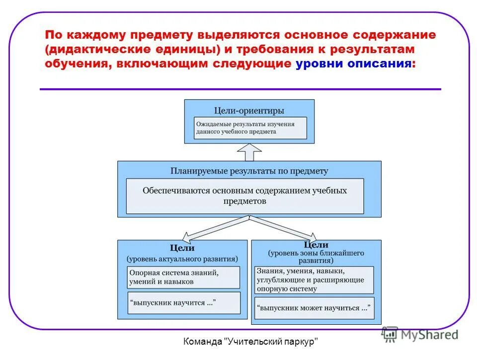 Государственный стандарт структура и содержание. Государственный стандарт структура и содержание