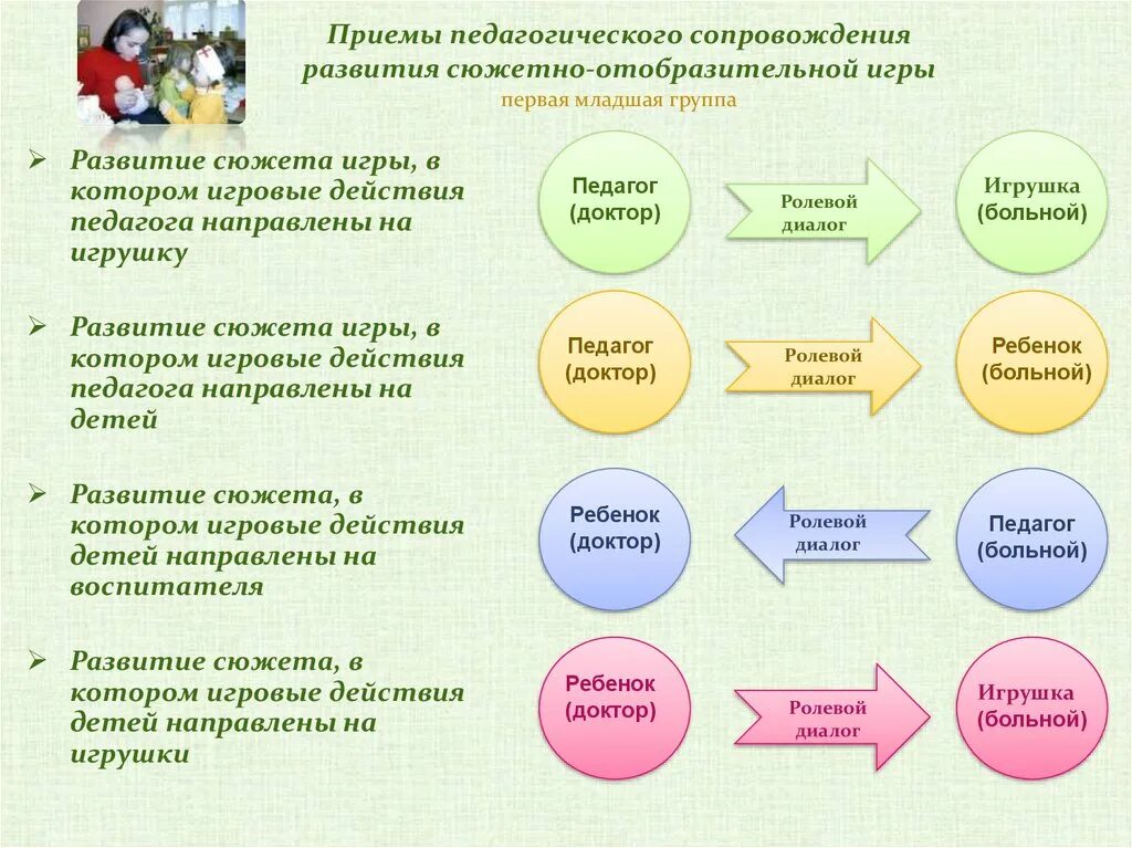 Этапы подготовки приема. Приемы направленные на развитие сюжетно-ролевой игры. Методы и приёмы организации детей в раннем возрасте. Приемы педагогического руководства. Приёмы руководства игровой деятельностью.