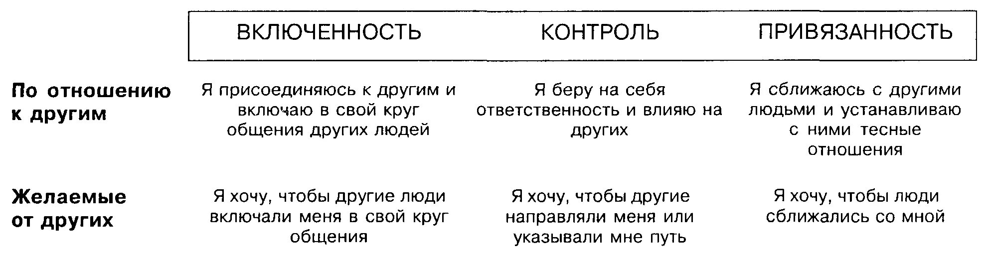 Теории межличностных отношений. Трехмерная теория интерперсонального поведения в Шутца. Шутц теория межличностных отношений. Трехмерная теория межличностного поведения.