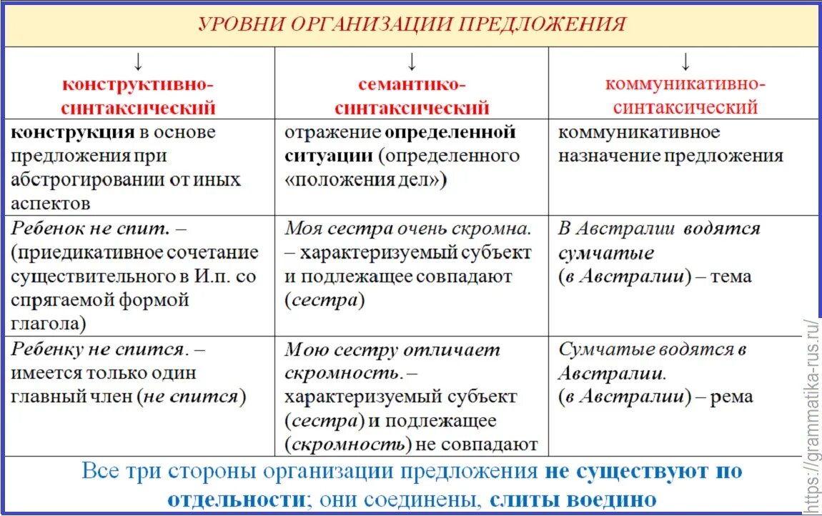 Как понять чем осложнено предложение. Разновидности осложненных предложений. Виды простых осложненных предложений. Виды предложений по структуре. Предложение и его типы.