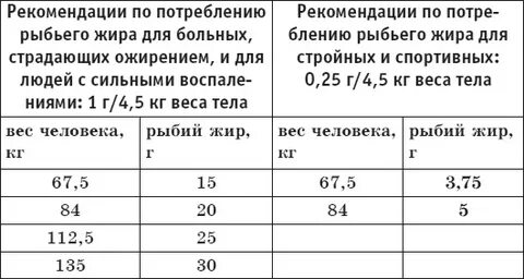 Рыбий жир щенкам сколько