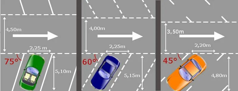Минимальное машиноместо. Параллельная парковка габариты машиноместа. Параллельная парковка чертеж. Разметка парковочных мест Размеры. Габариты парковки елочкой.