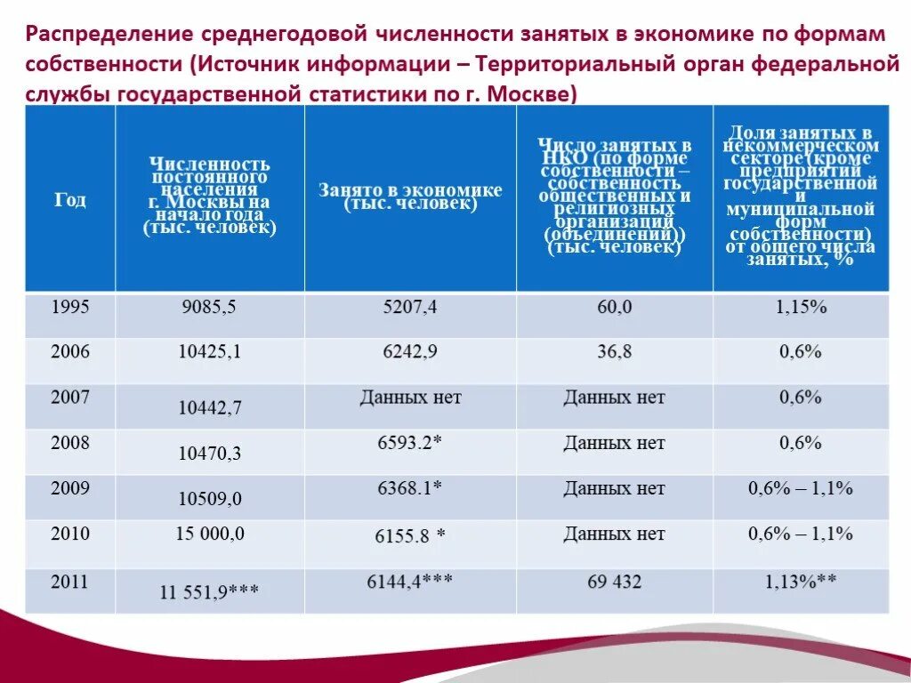 Среднегодовая численность занятых. Численность занятых в экономике. распределение занятых в экономике по формам собственности. среднегодовая численность занятых в экономике росстат. численность занятых в экономике росстат.