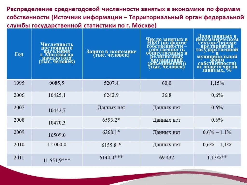 Среднегодовая численность занятых в экономике. Численность занятых в экономике. Распределение занятых в экономике по формам собственности. Среднегодовая численность занятых в экономике Росстат. Численность занятых в экономике Росстат.