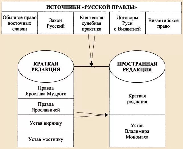 Источники правды. Источники русской правды таблица. Правовые источники русской правды. Источники права древней Руси схема. Источники права древнерусского государства.