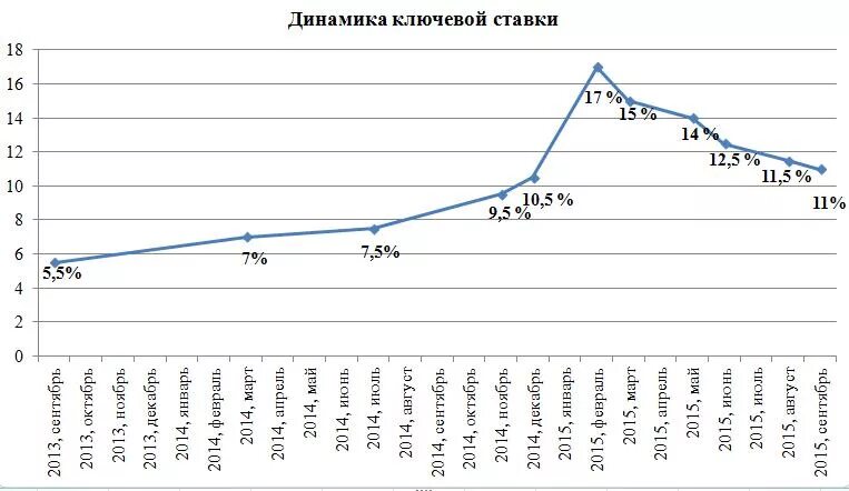 Ключевой ставки ЦБ РФ. Динамика ключевой ставки банка России. Динамика изменения ключевой ставки в России. . Динамика изменения ключевой ставки банка России. Динамика изменения ставки