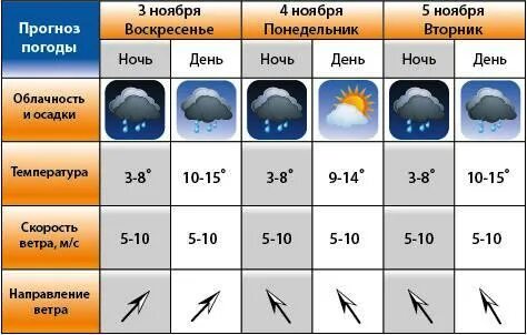 Прогноз погоды 1 октябрь