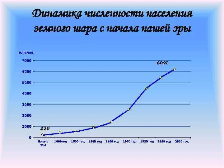 Численность населения на земном шаре. Динамика численности населения земного шара. Динамика роста населения земли. График изменения численности населения земли.