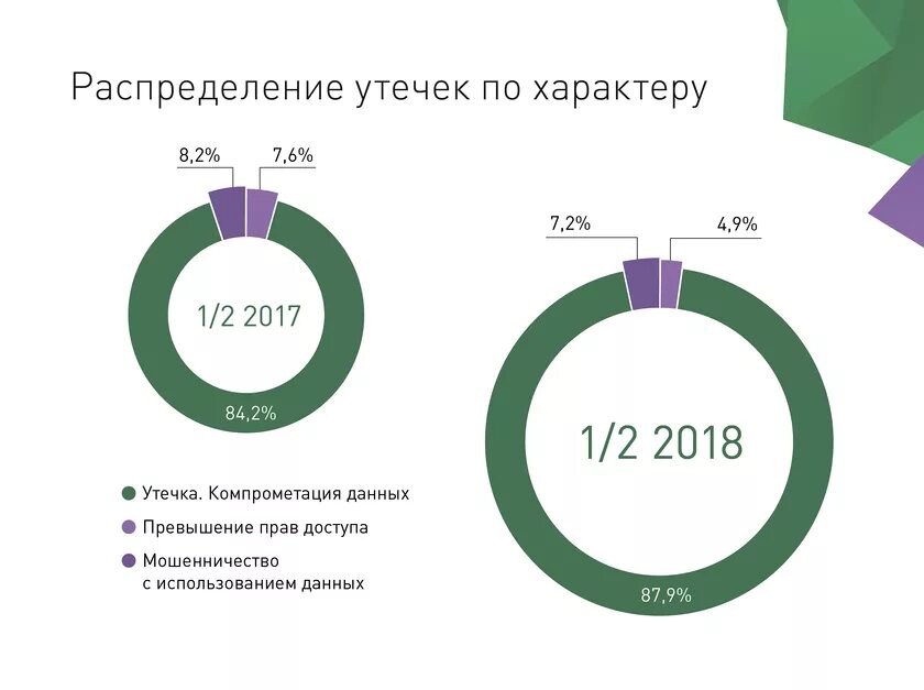 В результате утечки данных. Утечка данных. утечка базы данных. последствия утечки данных.