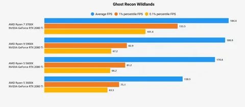 Ryzen 5 5600x vs ryzen 7