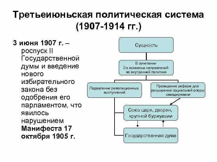 Роспуск 3 июня 1907. Третьеиюньская политическая система 1907-1914. Третьеиюньская монархия гос Дума. Третьеиюньская система. Третьеиюньская политическая система.