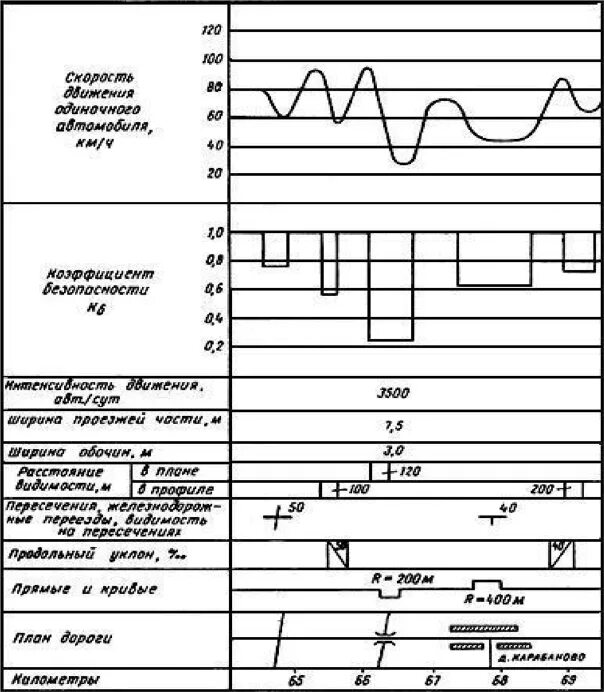 Показатель безопасности движения. Коэффициент безопасности движения. Метод коэффициент безопасности движения. Коэффициент безопасности дороги. Коэффициент безопасности ТТ.