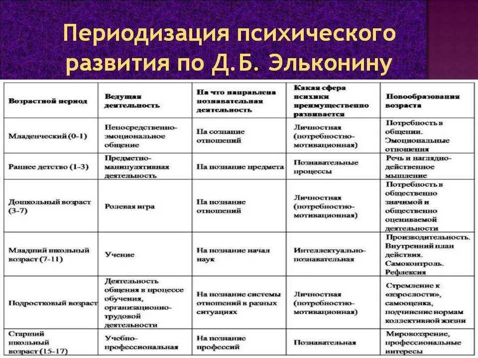 Сущностная характеристика возрастного периода это. Таблица Эльконина психология возрастная. Возрастная психология периодизация таблица Эльконин. Периодизация Эльконина возрастная психология. Психологическое развитие периодизация Эльконин.