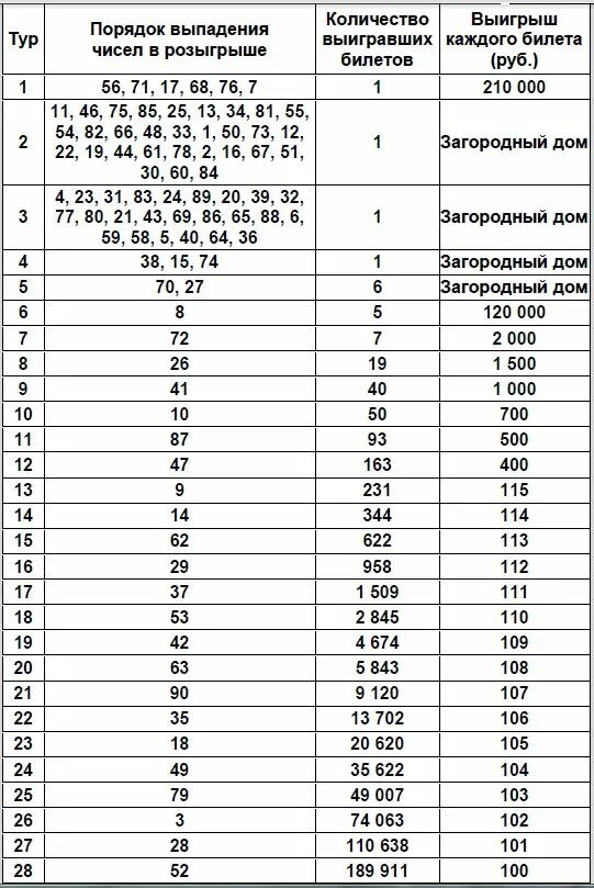 Выпадение чисел в лотерею