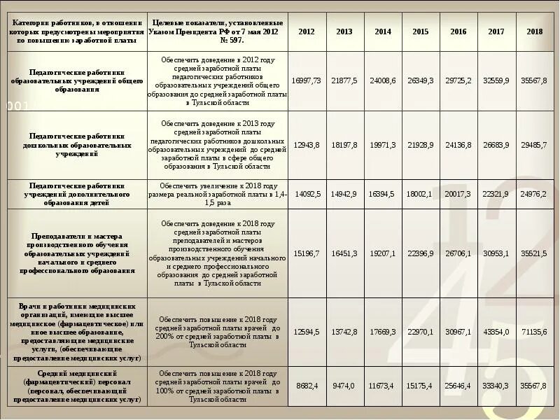 Указ о медиках о повышении зарплат. Указ президента о повышении зарплаты. Майские указы президента 2012 о повышении зарплаты. Майские указы президента о повышении зарплаты бюджетникам 2018. Указ по заработной плате в 2020.