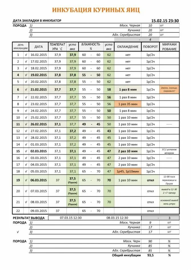 Таблица вывода куриных яиц в инкубаторе. Инкубация куриных яиц несушек таблица. График инкубации куриных яиц в инкубаторе Несушка таблица. Таблица температуры вывода яиц в инкубаторе. Таблица влажности инкубатора для вывода куриных яиц.