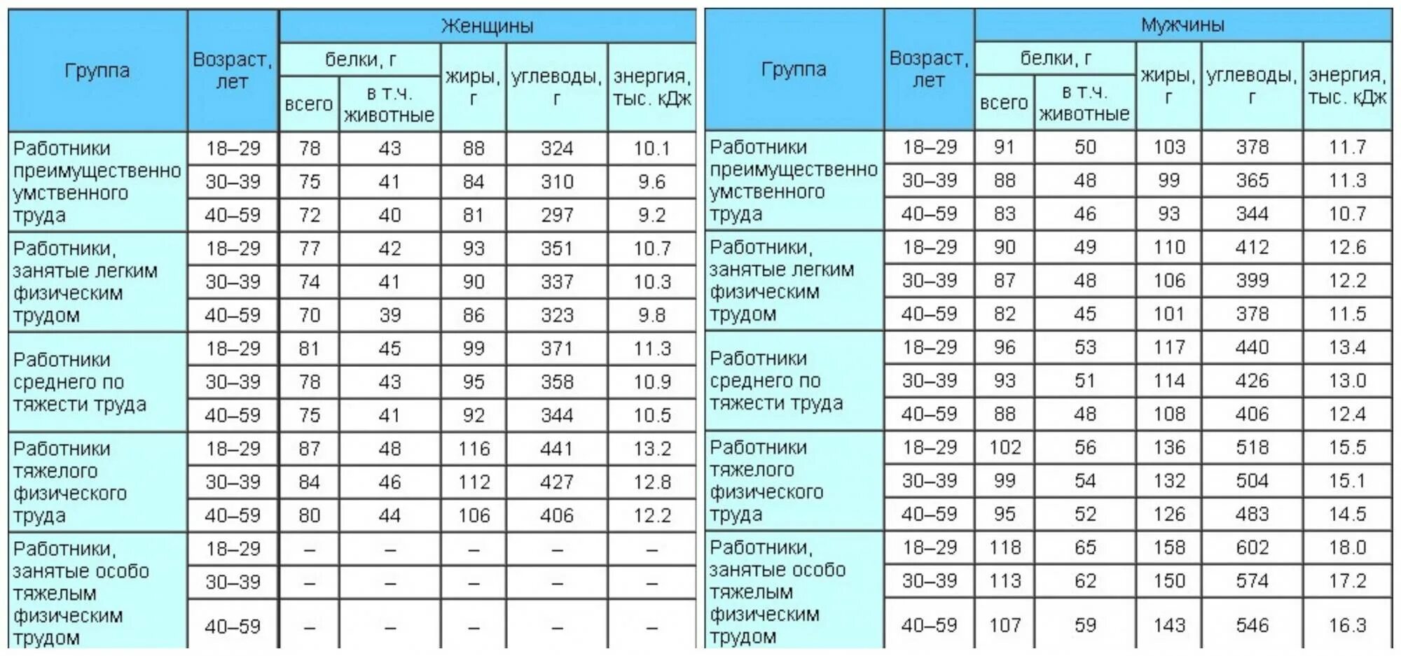 Норма белков и углеводов для похудения. Суточная норма потребления белков жиров и углеводов для женщин. Норма потребления белка жира и углеводов в сутки. Норма потребления белка в сутки углеводов жиров. Суточная норма потребления белка, жиров, углеводов.