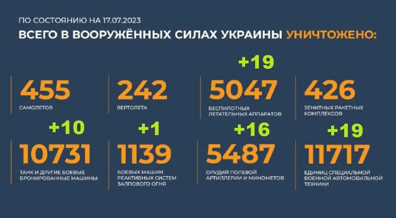 Выплаты за подбитую технику. Потери Украины таблица. Инфографика потерь Украины.