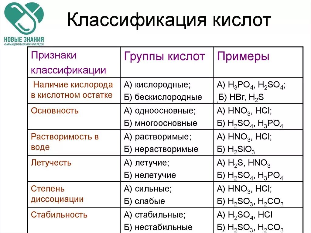 Кислоты классификация и химические свойства. Классификация химических кислот. Кислоты классификация и свойства. Классификация кислот, формулы кислот 8 класс.