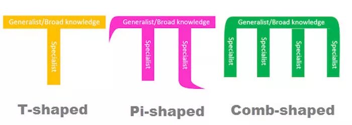 Broad knowledge
