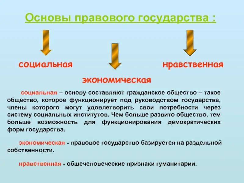 Государство экономическая категория. Основы правового государства. Основы правового государства таблица. Экономическая основа правового государства. Правовая основа социального государства.