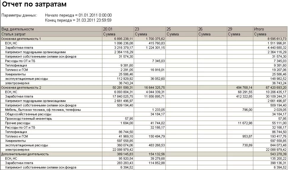 Таблица для отчетности по расходам. Отчет о производственных расходах образец. Отчетность по затратам. Отчетность по финансовым затратам. Расходы организации в отчетности