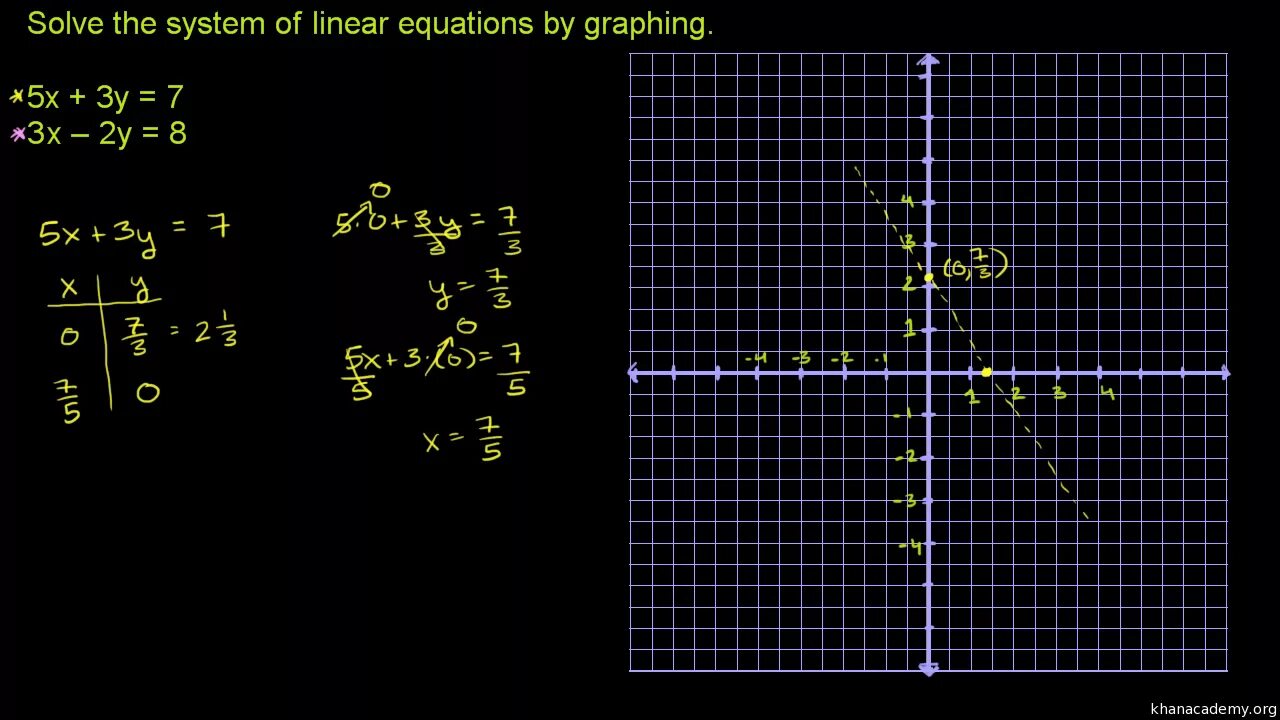 System of Linear equations. Solving Systems of Linear equations by Graphing Worksheet. Find the image of line 2x + 3y = 7.. Graph this Linear equation: 4x + 3y = 12.