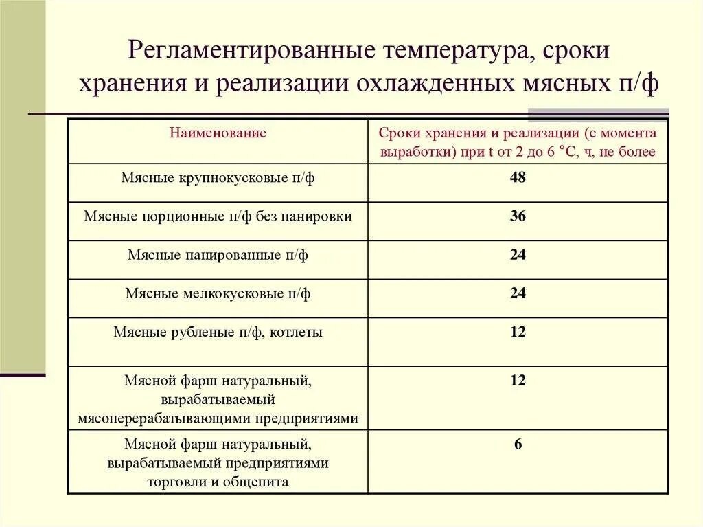 Срок хранения видео. Сроки хранения некоторых мясных продуктов. Срок годности охлажденного мяса. Температура хранения мясного фарша. Температурный режим хранения охлажденной продукции.