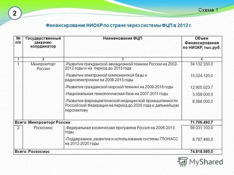 Федеральные целевые программы. 24 федеральных программ. Электронная россия (2002–2010 гг. «электронная россия (2002–2010 годы)». Федеральная целевая программа русский язык 2016-2020 финансирование.