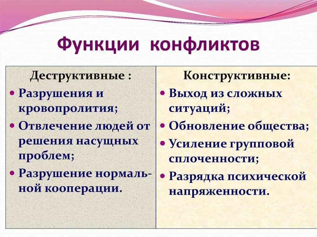 Конфликт имеет функции. Деструктивные функции конфликта. Конструктивные и деструктивные функции конфликта. Конструктивная и деструктивная роль конфликтов. Конструктивные функции социального конфликта.