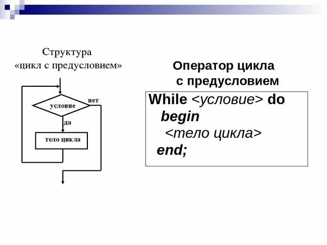 Паскаль оператор цикоа с пр елусловием. Оператор циклас с пребусловием пасувля. Оператор цикла с предусловием в Паскале. Цикл while Паскаль блок схема.