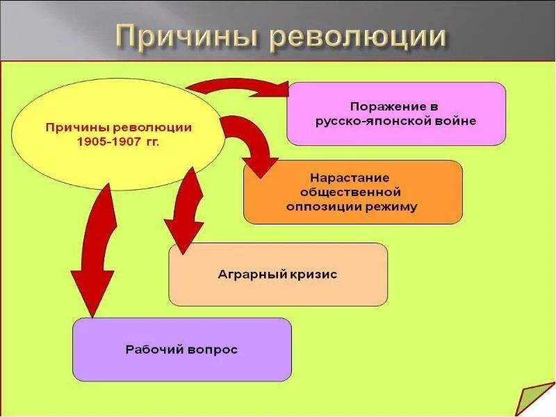 Общие причины революции. Причины революции 1905-1907 в России. Причины революции 1905 года в России. Причины революции в России 1905. Предпосылки революции 1905.