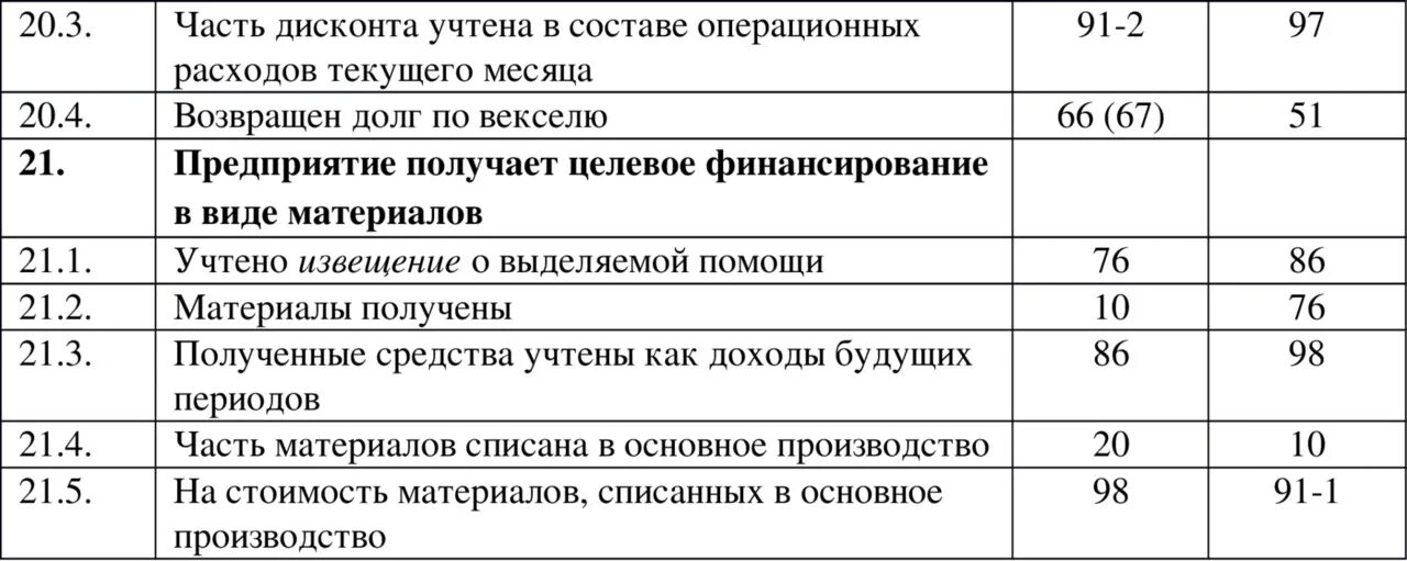 Инвентаризация целевого финансирования. Таблица проводок. Учет целевого финансирования в бухгалтерском учете. Проводки по учету целевого финансирования. Векселя проводки в бухгалтерии.