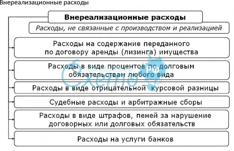 Налогообложение внереализационных расходов. Внереализационные расходы. Реализационные и внереализационные доходы и расходы. Состав внереализационных доходов и расходов. Расходы от реализации и внереализационные.