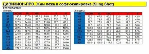 Нормативы по жиму без экипировки мужчины
