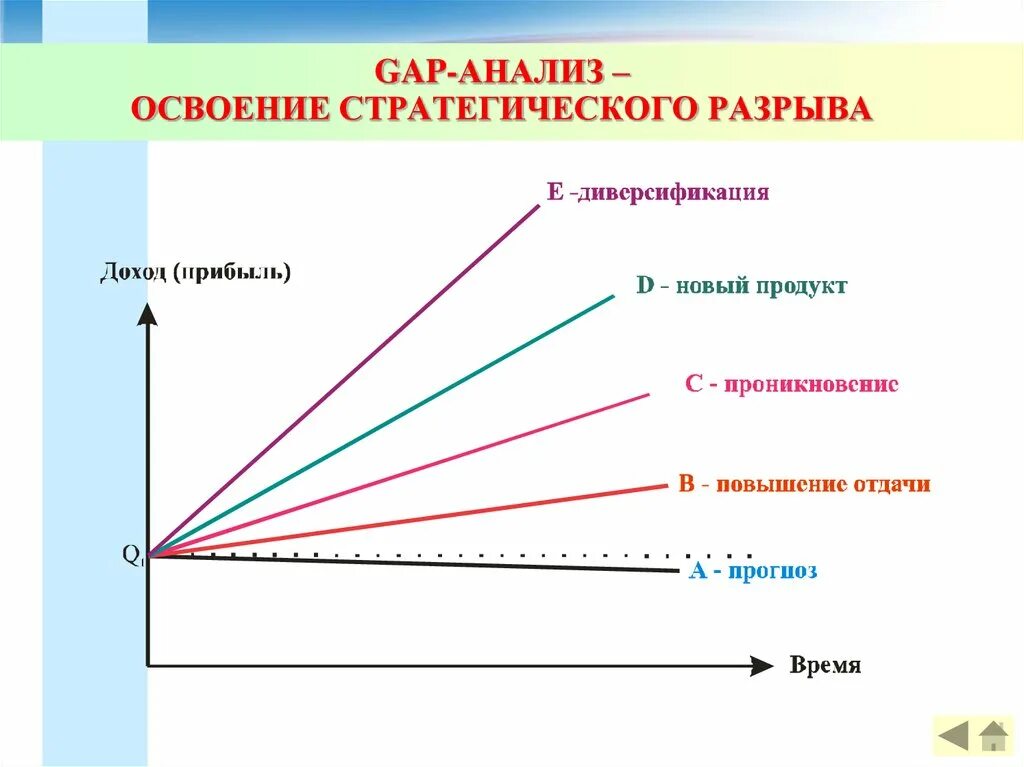 Графическая модель gap-анализа. Gap анализ стратегический менеджмент. Gap-анализ разрывы. Методы анализа gap.