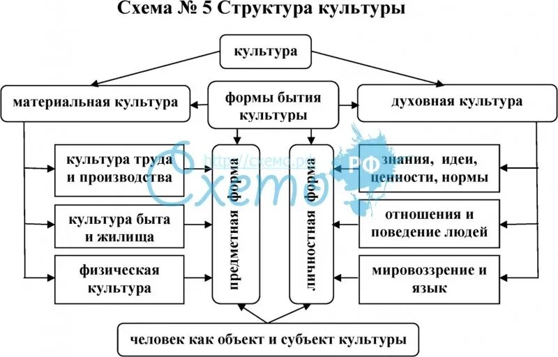 Составляющие элементы культуры. Структурные составляющие культуры. Составьте схему структура культуры. Схема культура элементы культуры функции культуры. Структура культуры таблица.