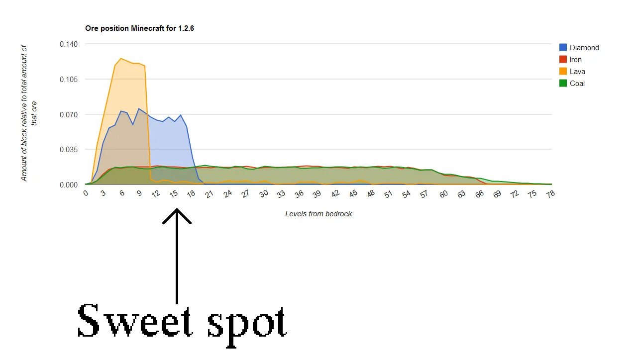 Уровень алмазов 1.16.5. График алмазов в майнкрафт. На какой высоте железо в майнкрафт. Диаграмма алмазов в майнкрафт. На какой высоте чаще спавнятся алмазы