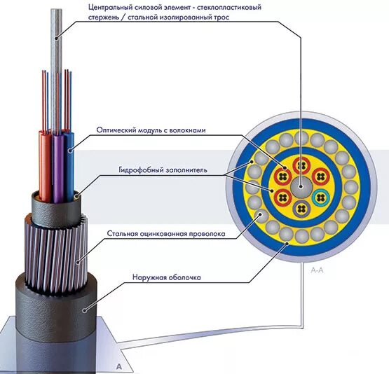 Птц элемент. Оптический кабель ОГД конструкция. Кабель ОГЦ-8а-7кн. Кабель ОГД 4х4 е7.