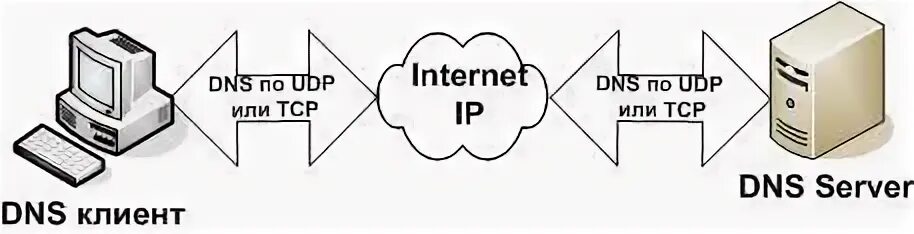 Сервер разрешения имен. Доменная служба dns. dns протокол схема. днс доменная система имен. служба имен доменов (dns).