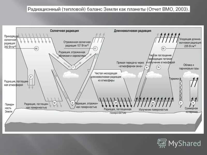 Причинами изменения теплового баланса в атмосфере. Радиационный и тепловой баланс. Тепловой баланс земли. Радиационный и тепловой баланс почв. Тепловой баланс земли схема.