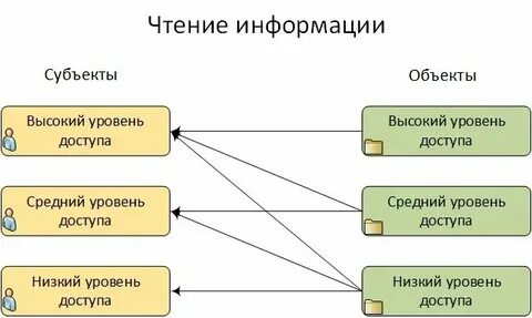Создание мандатной системы